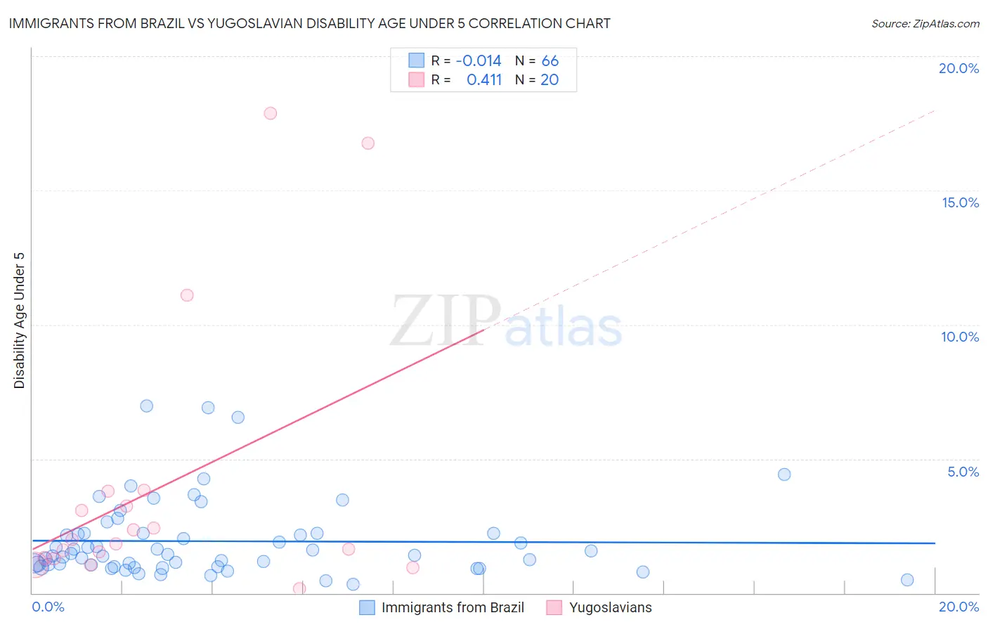Immigrants from Brazil vs Yugoslavian Disability Age Under 5