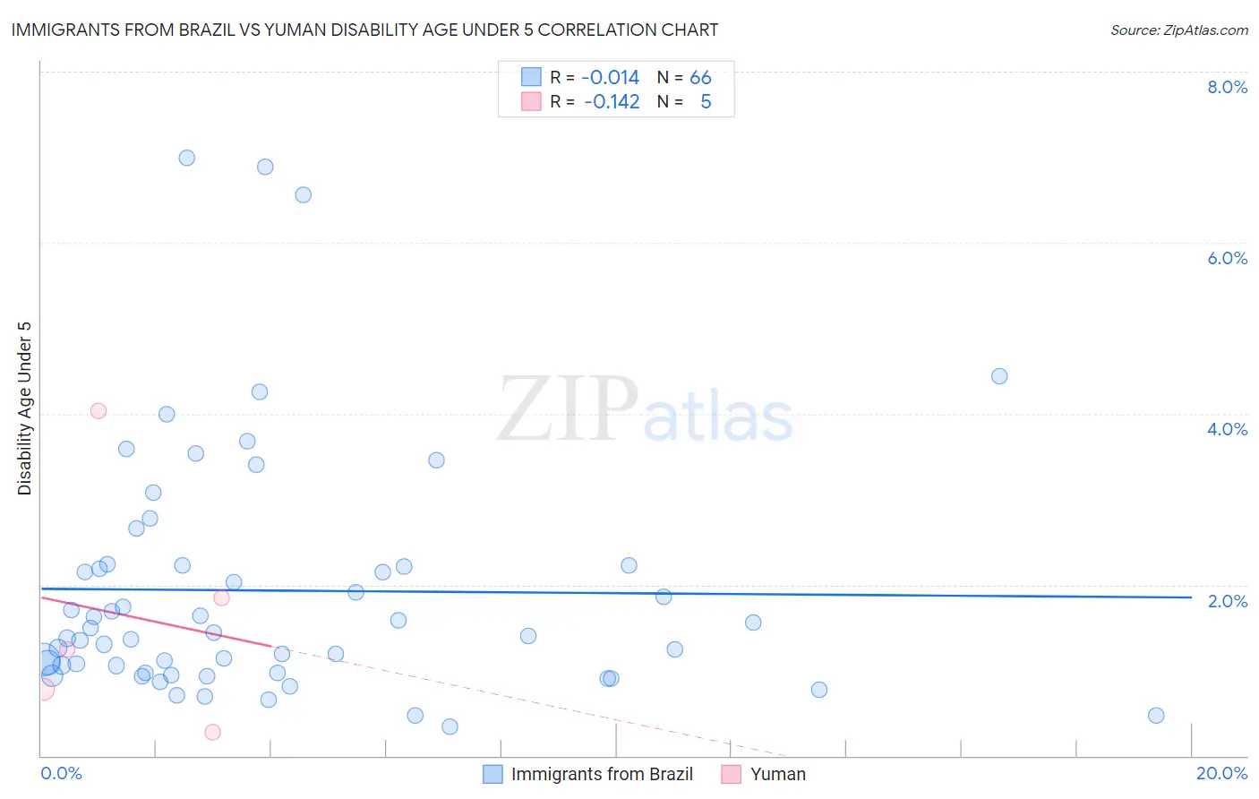 Immigrants from Brazil vs Yuman Disability Age Under 5