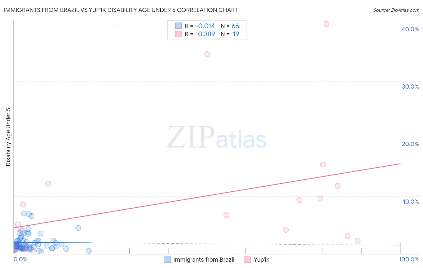 Immigrants from Brazil vs Yup'ik Disability Age Under 5
