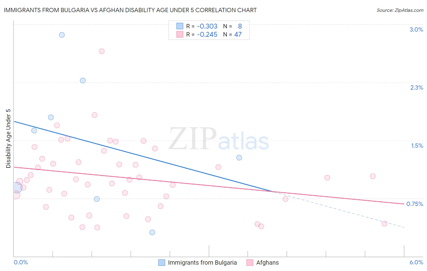 Immigrants from Bulgaria vs Afghan Disability Age Under 5