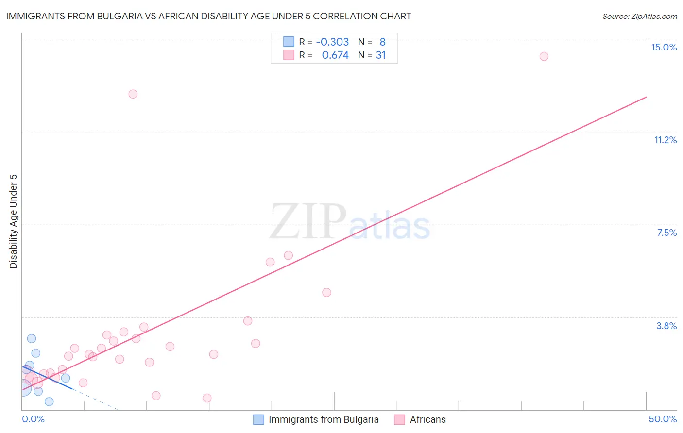 Immigrants from Bulgaria vs African Disability Age Under 5