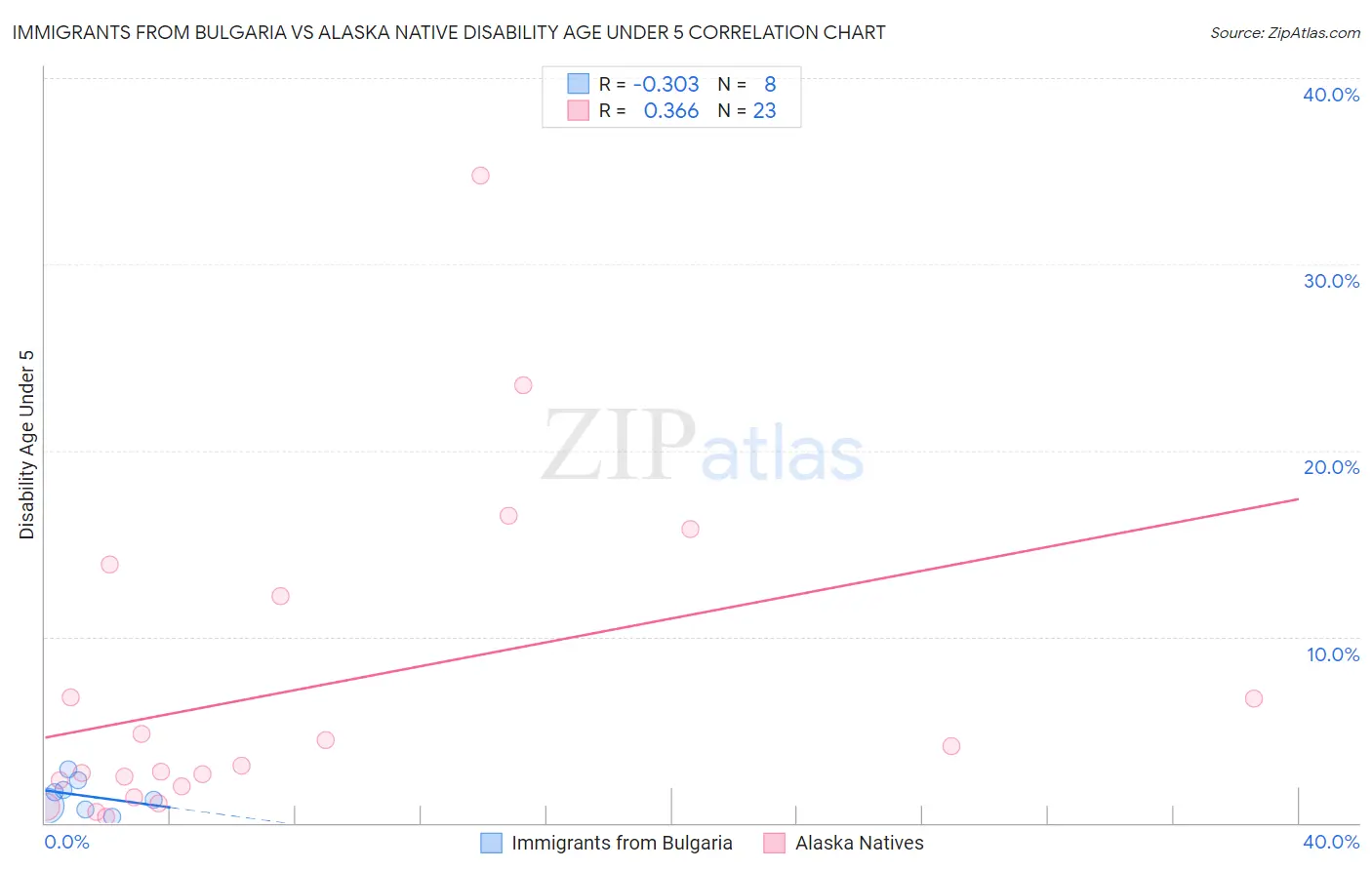 Immigrants from Bulgaria vs Alaska Native Disability Age Under 5