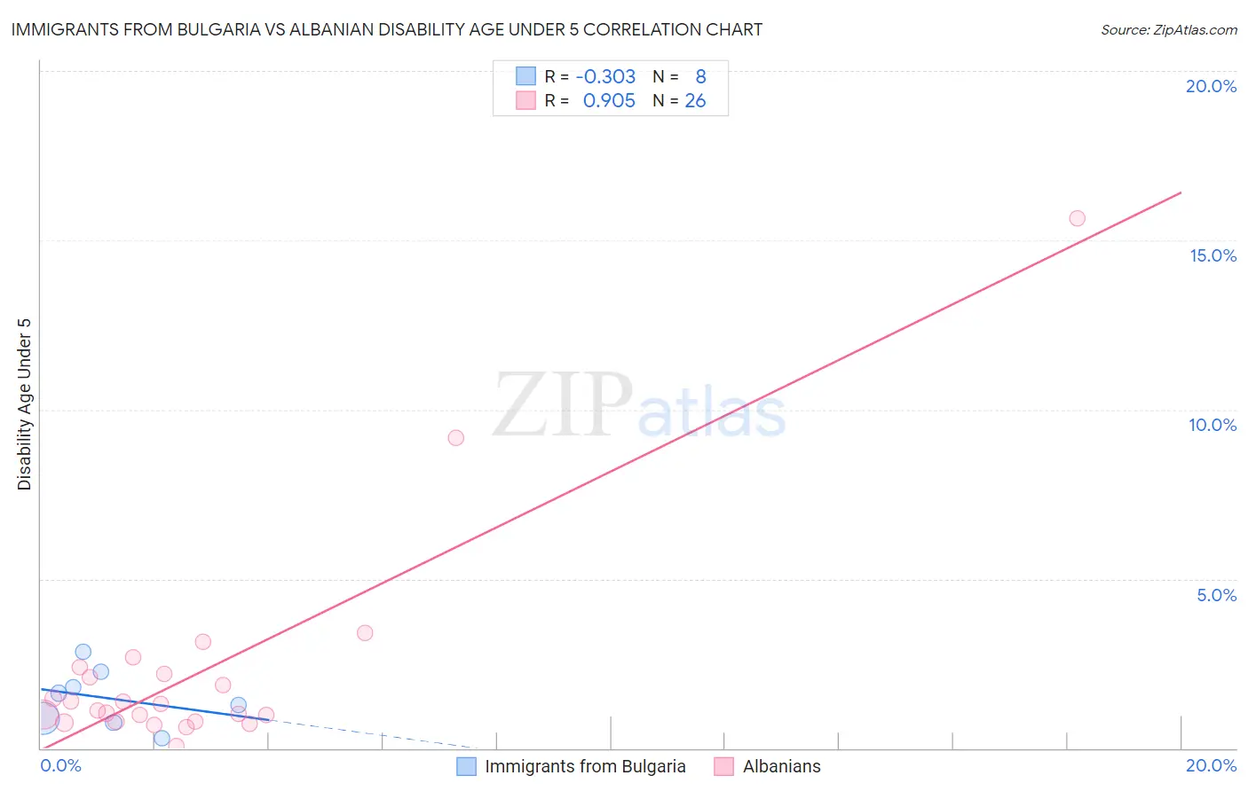 Immigrants from Bulgaria vs Albanian Disability Age Under 5