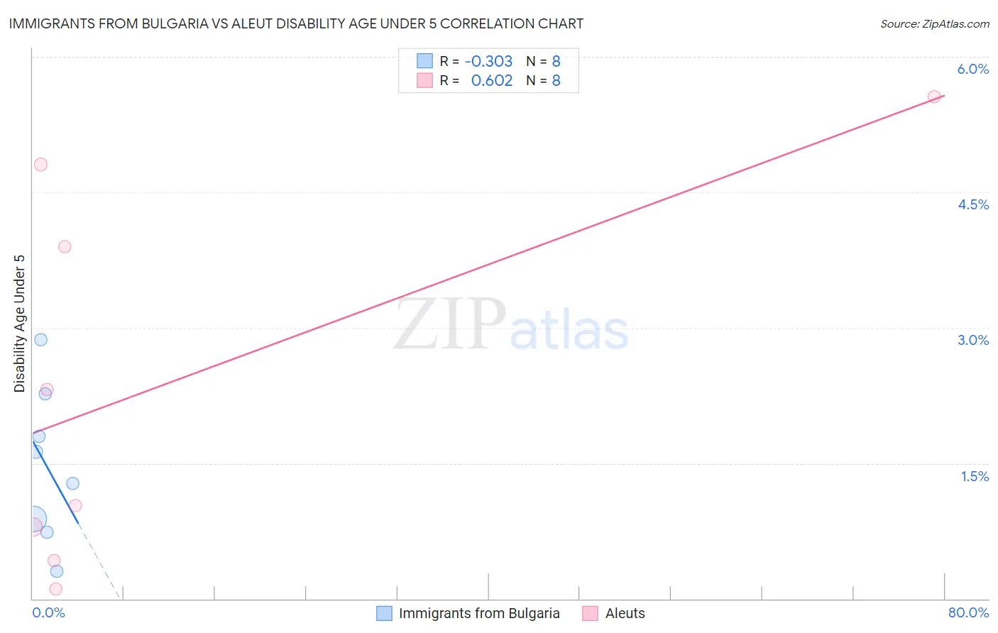 Immigrants from Bulgaria vs Aleut Disability Age Under 5