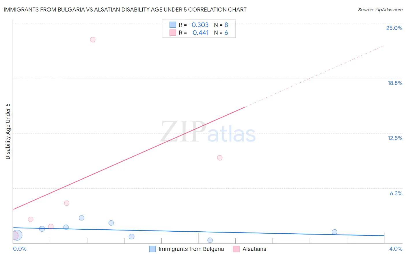 Immigrants from Bulgaria vs Alsatian Disability Age Under 5