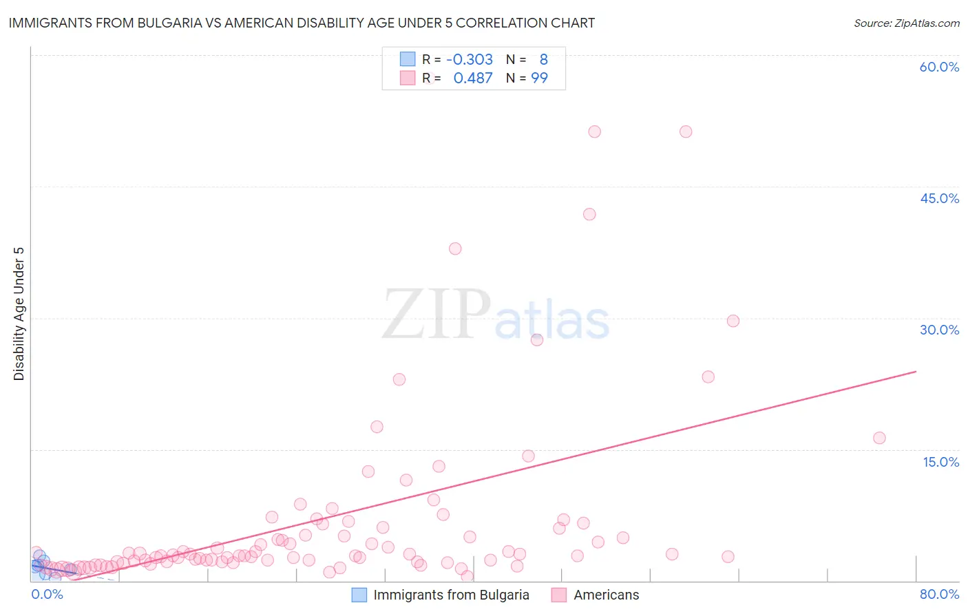 Immigrants from Bulgaria vs American Disability Age Under 5