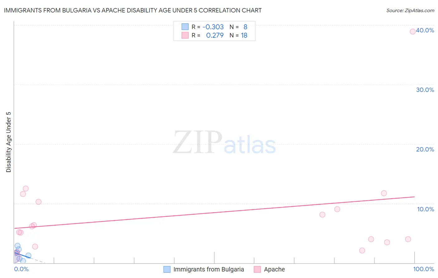 Immigrants from Bulgaria vs Apache Disability Age Under 5