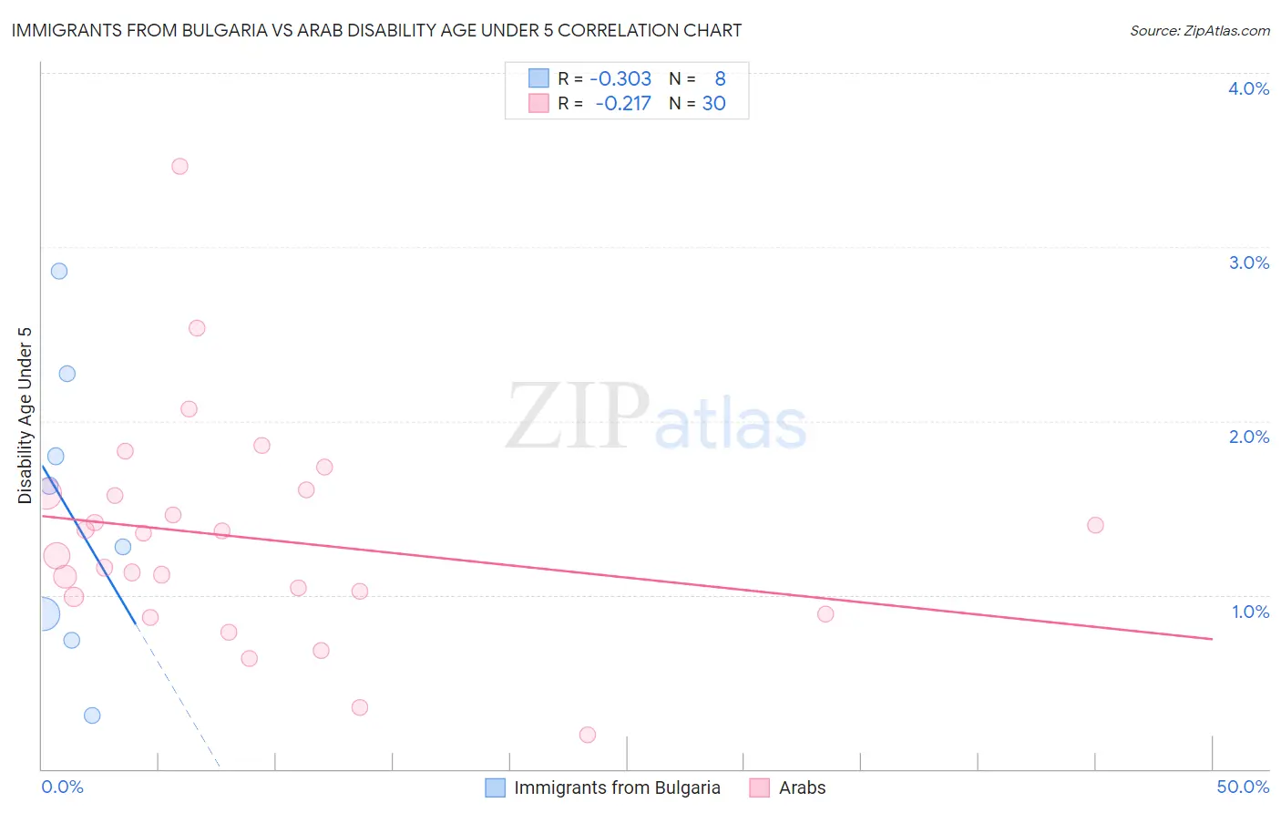 Immigrants from Bulgaria vs Arab Disability Age Under 5