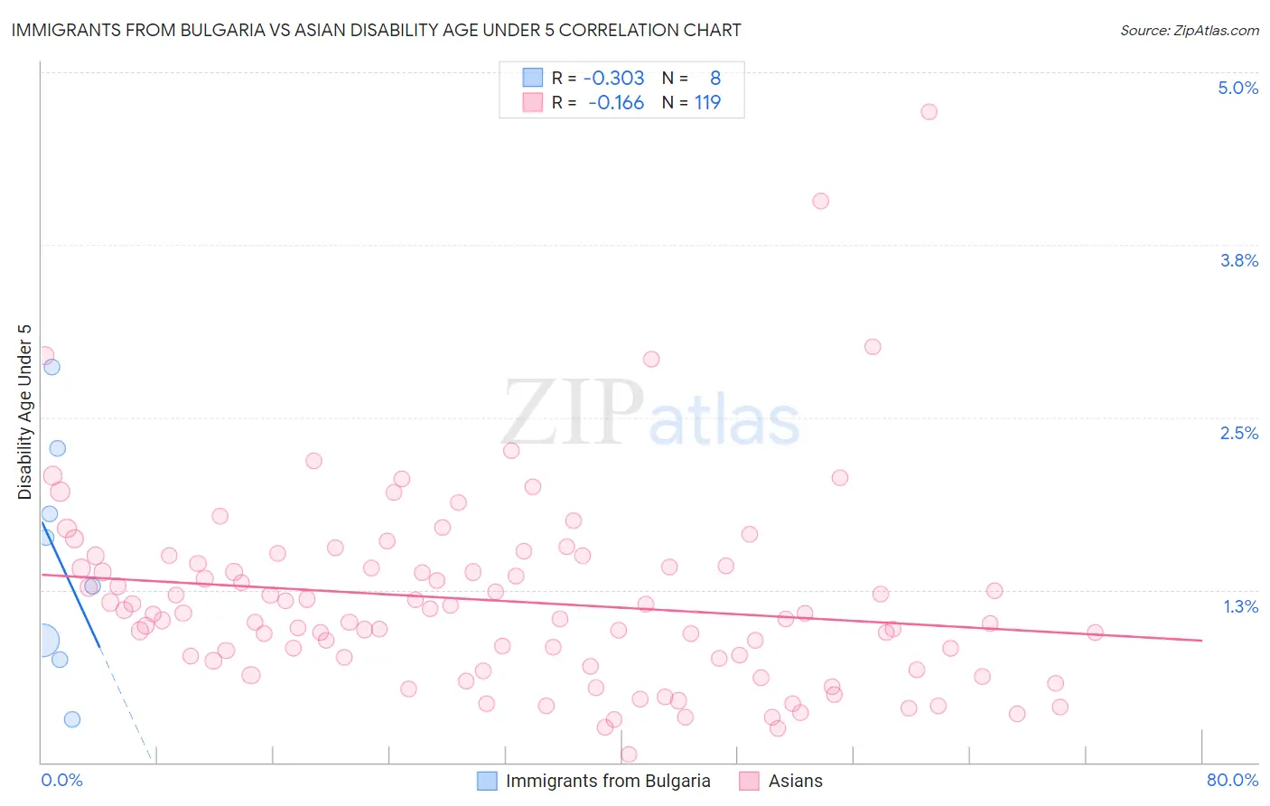 Immigrants from Bulgaria vs Asian Disability Age Under 5