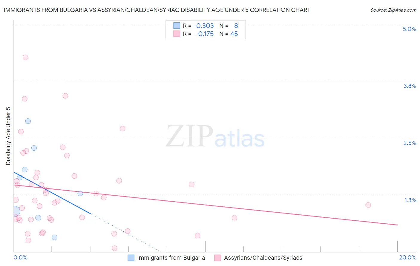 Immigrants from Bulgaria vs Assyrian/Chaldean/Syriac Disability Age Under 5