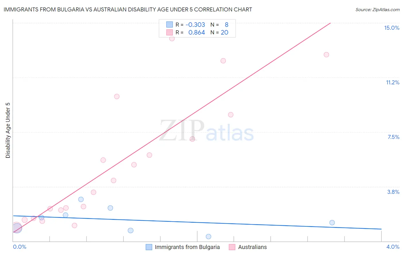 Immigrants from Bulgaria vs Australian Disability Age Under 5