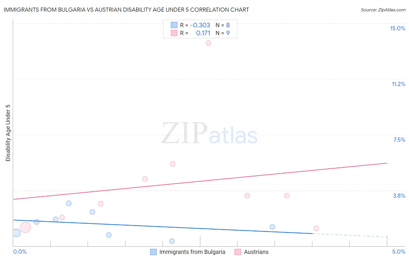 Immigrants from Bulgaria vs Austrian Disability Age Under 5