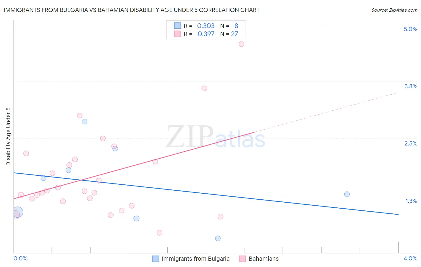 Immigrants from Bulgaria vs Bahamian Disability Age Under 5