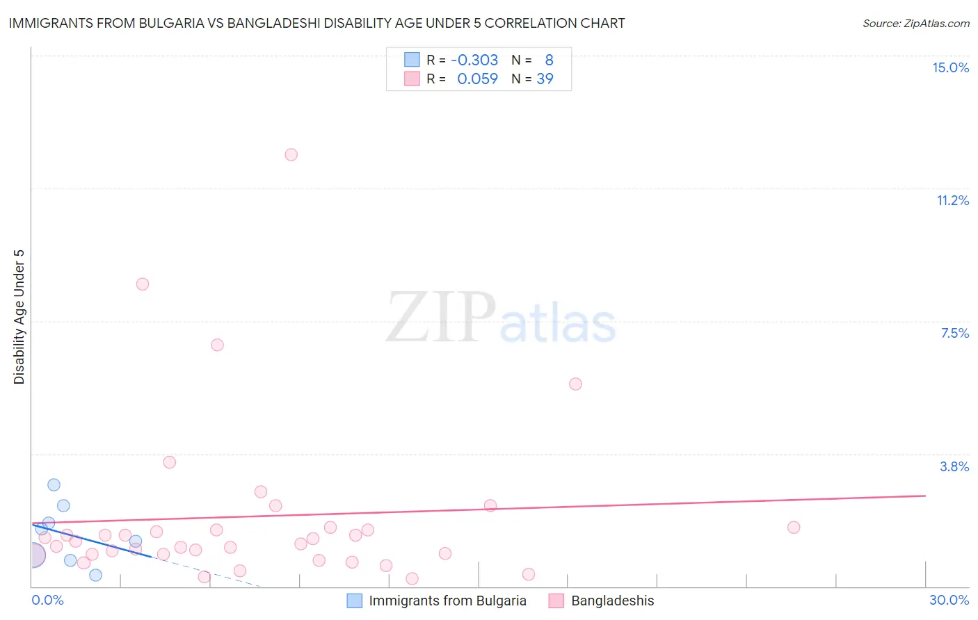 Immigrants from Bulgaria vs Bangladeshi Disability Age Under 5