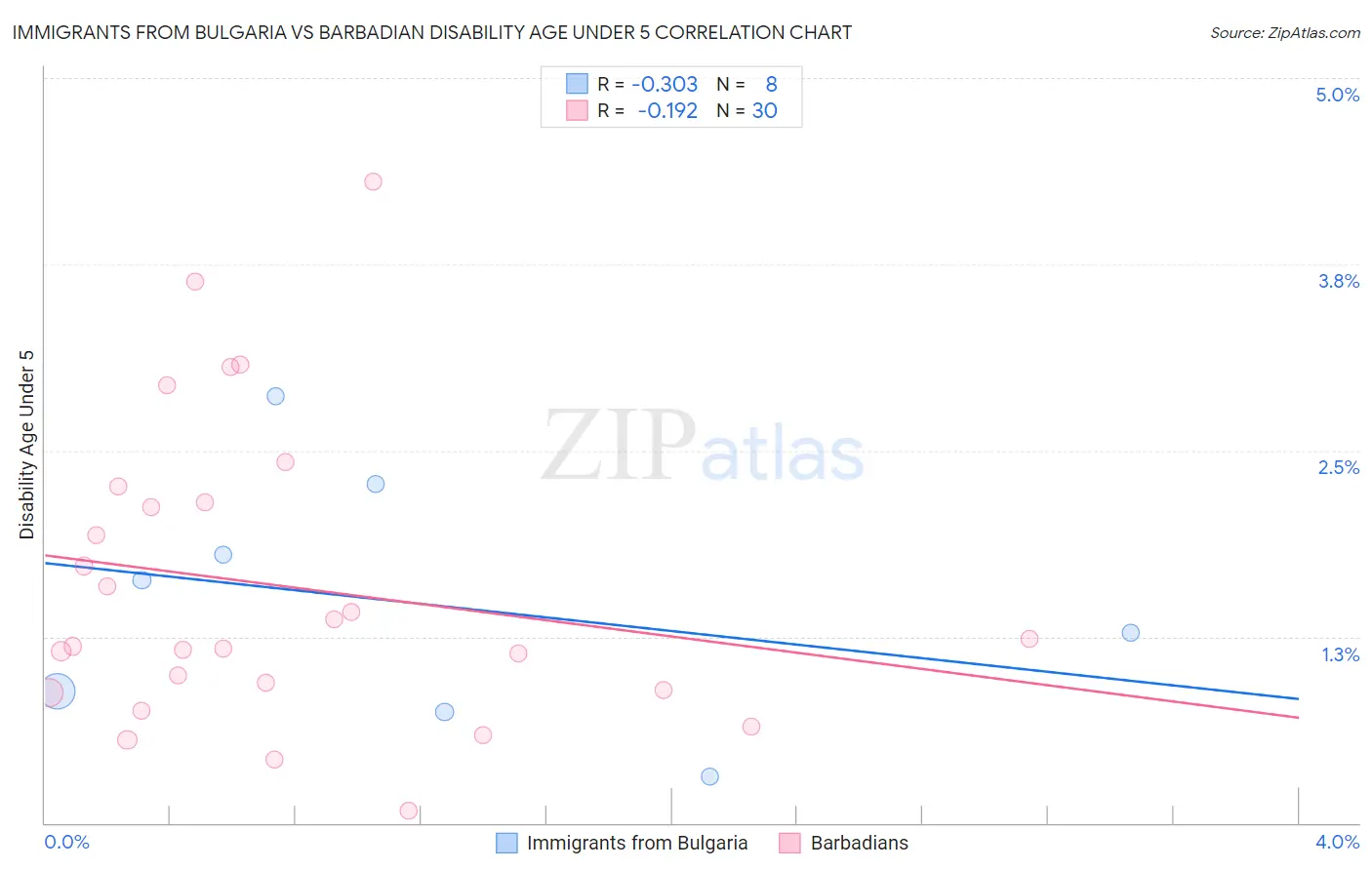 Immigrants from Bulgaria vs Barbadian Disability Age Under 5