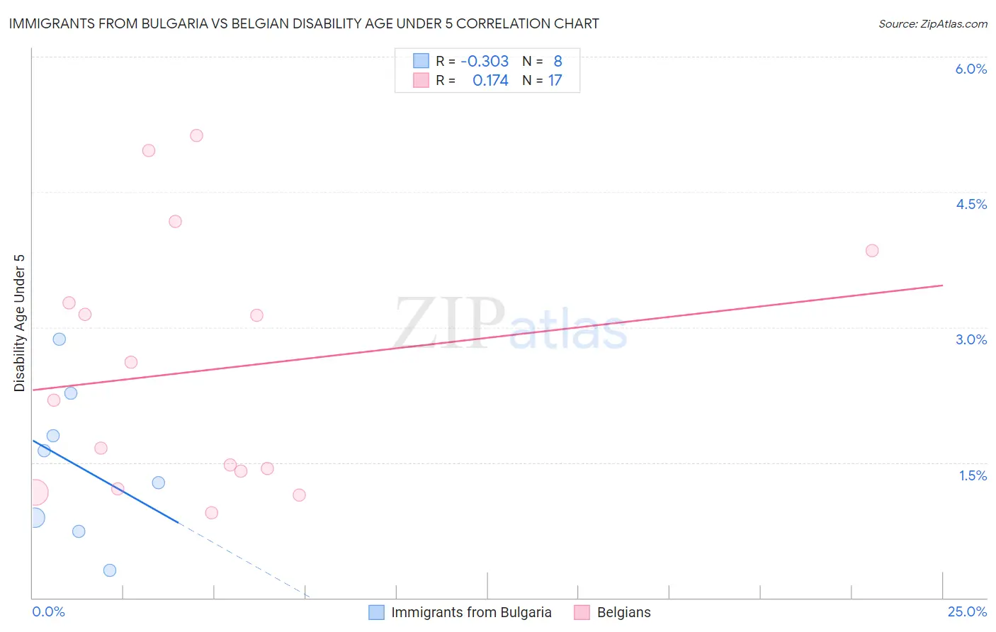 Immigrants from Bulgaria vs Belgian Disability Age Under 5