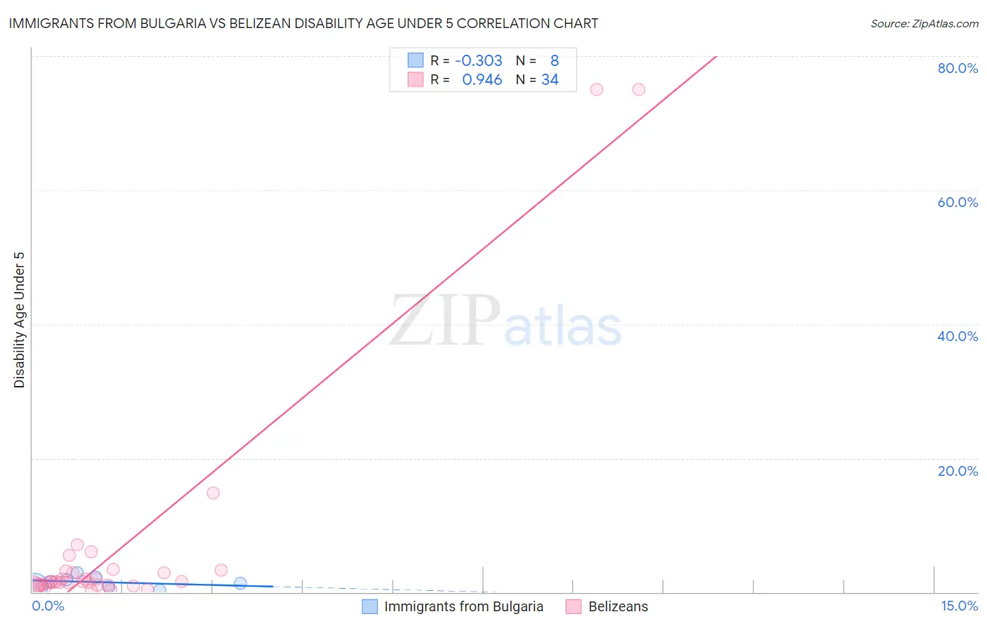 Immigrants from Bulgaria vs Belizean Disability Age Under 5