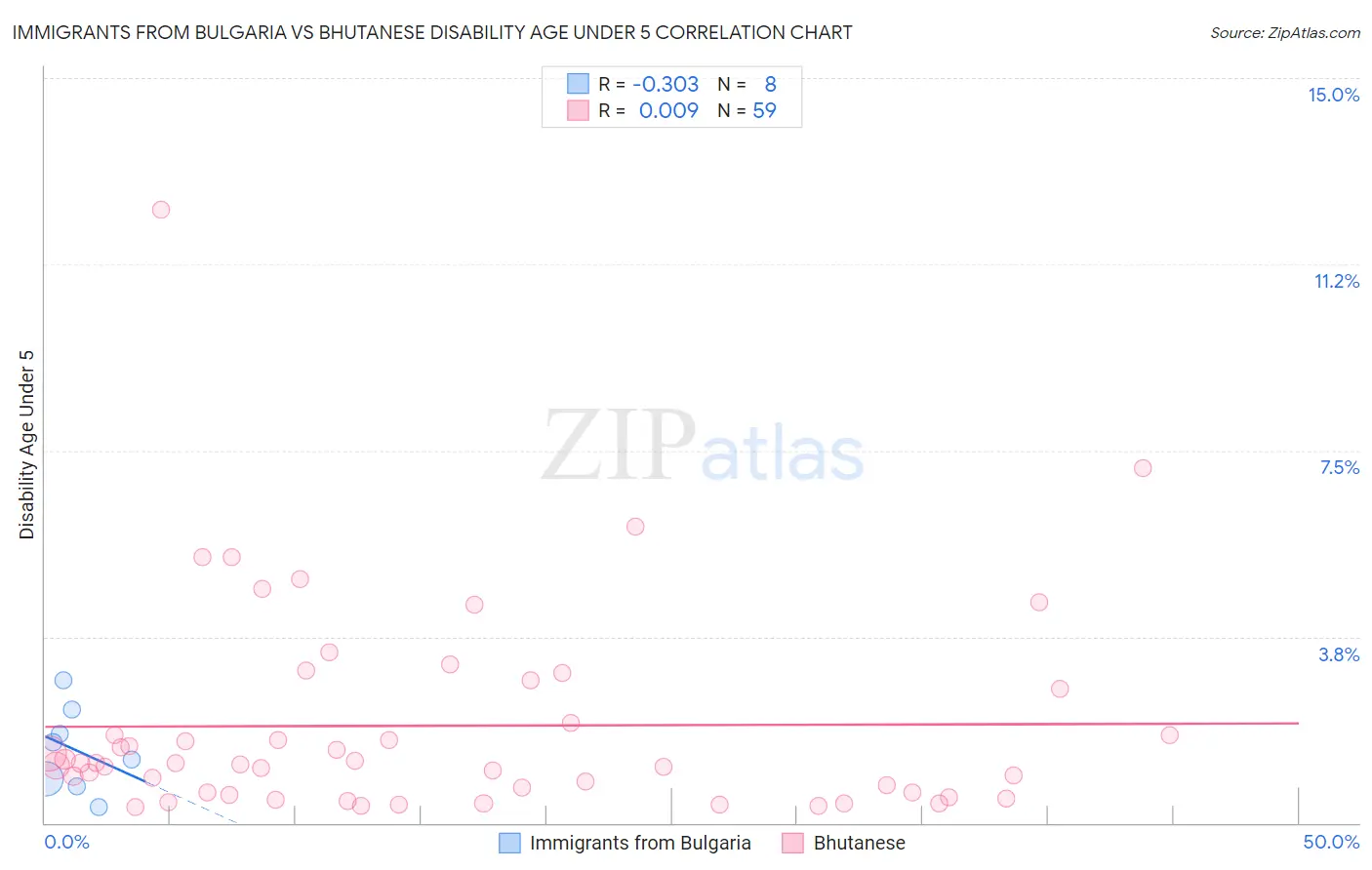 Immigrants from Bulgaria vs Bhutanese Disability Age Under 5