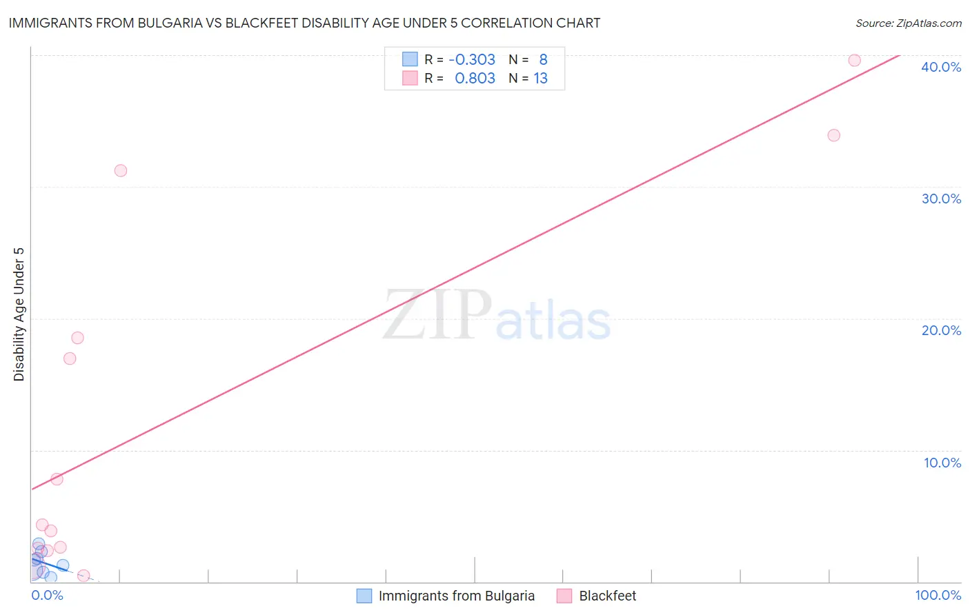 Immigrants from Bulgaria vs Blackfeet Disability Age Under 5
