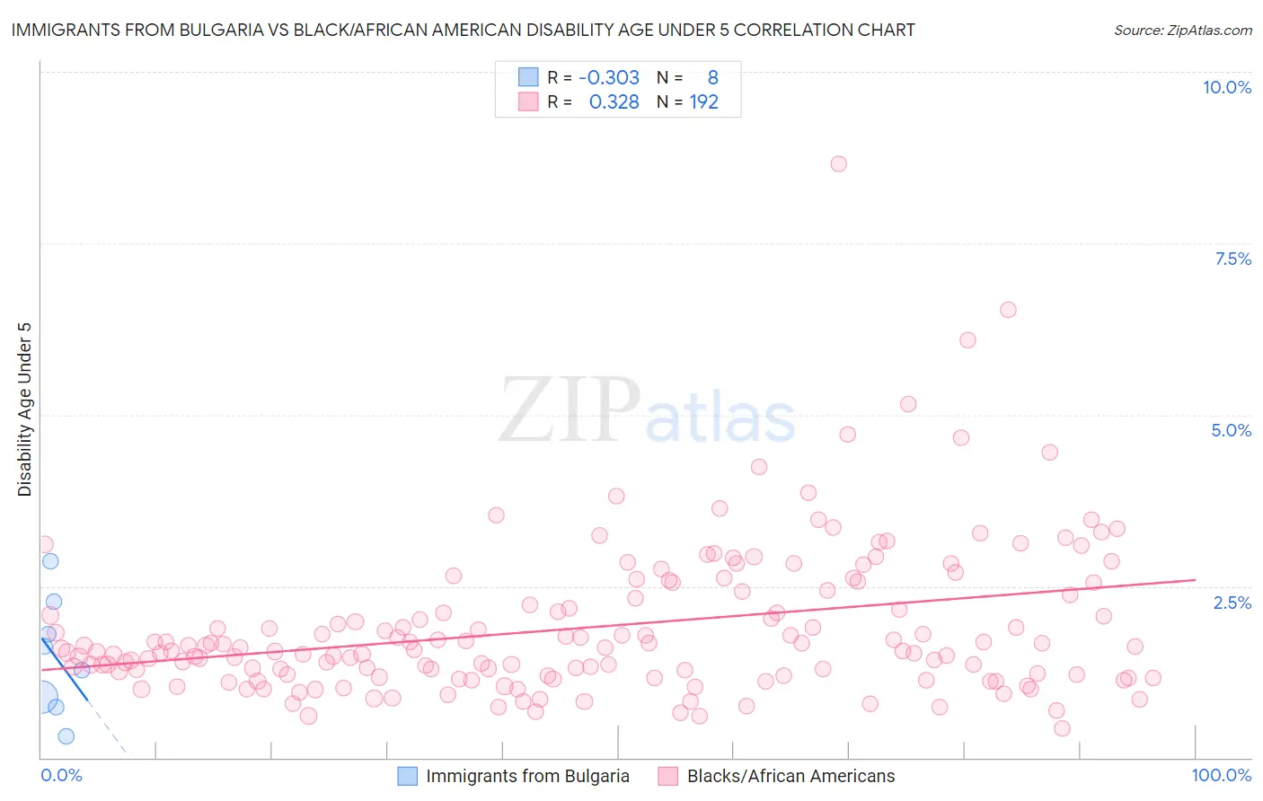 Immigrants from Bulgaria vs Black/African American Disability Age Under 5