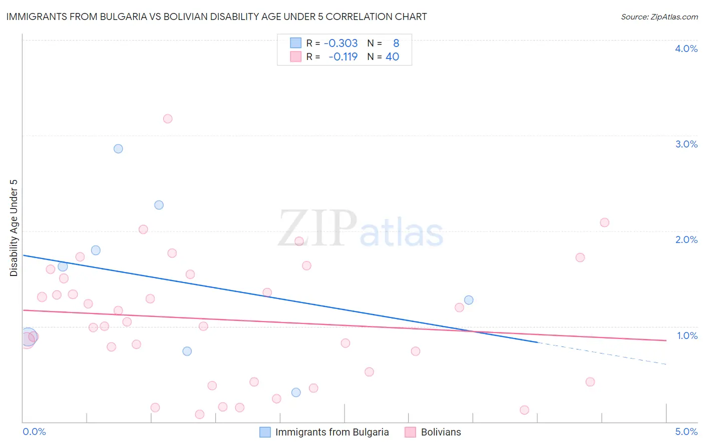 Immigrants from Bulgaria vs Bolivian Disability Age Under 5