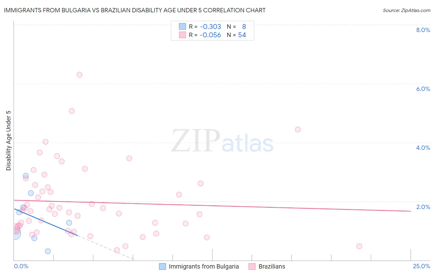 Immigrants from Bulgaria vs Brazilian Disability Age Under 5