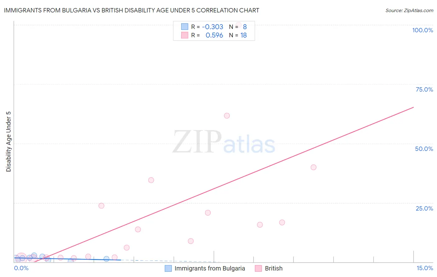 Immigrants from Bulgaria vs British Disability Age Under 5