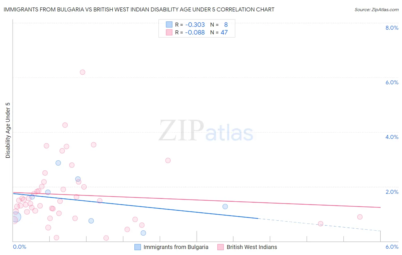 Immigrants from Bulgaria vs British West Indian Disability Age Under 5