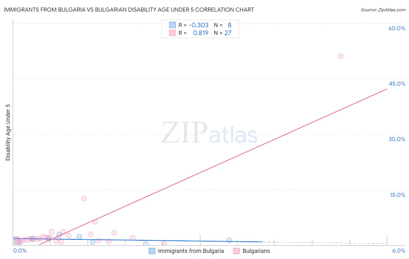 Immigrants from Bulgaria vs Bulgarian Disability Age Under 5