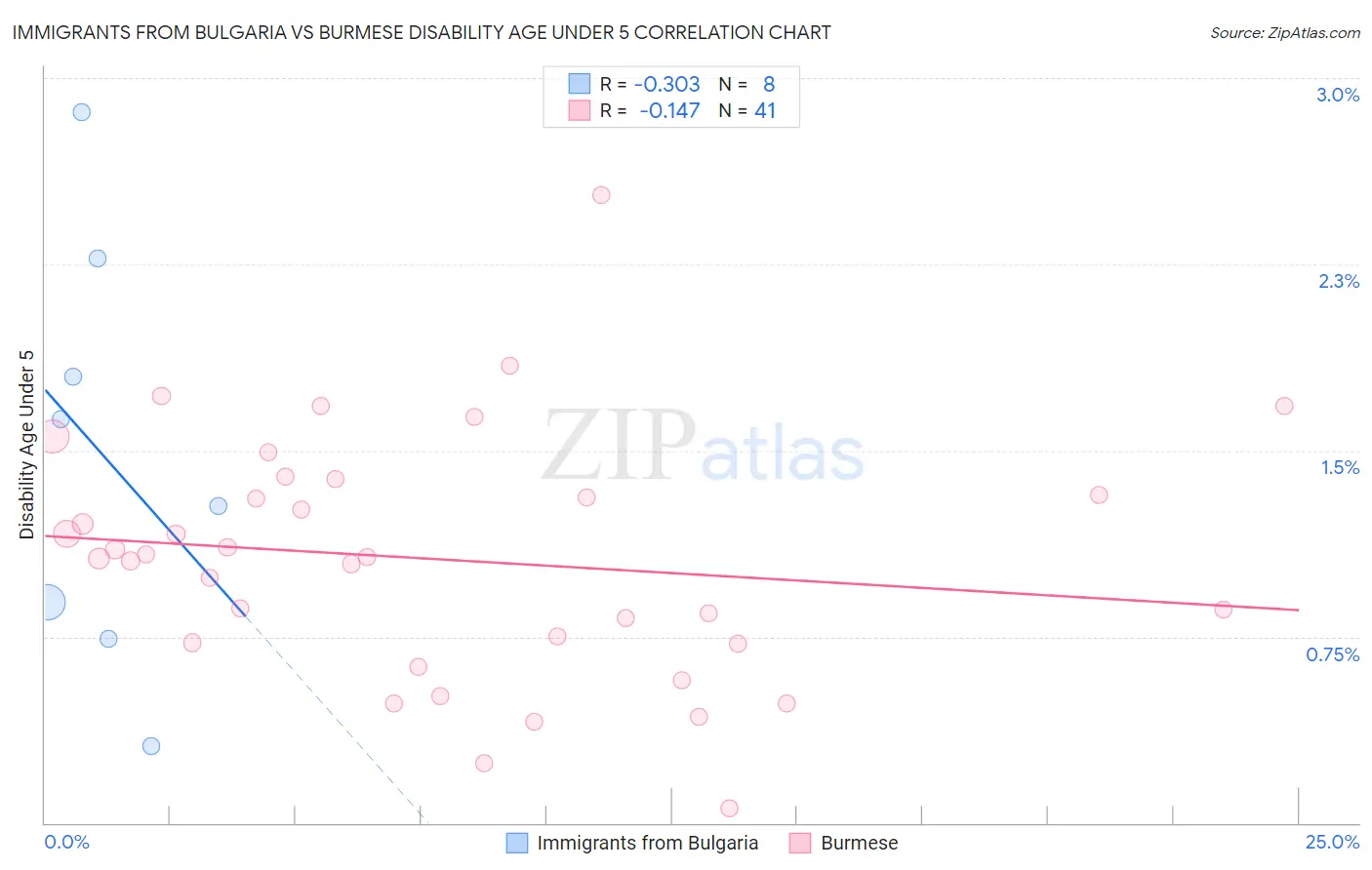 Immigrants from Bulgaria vs Burmese Disability Age Under 5