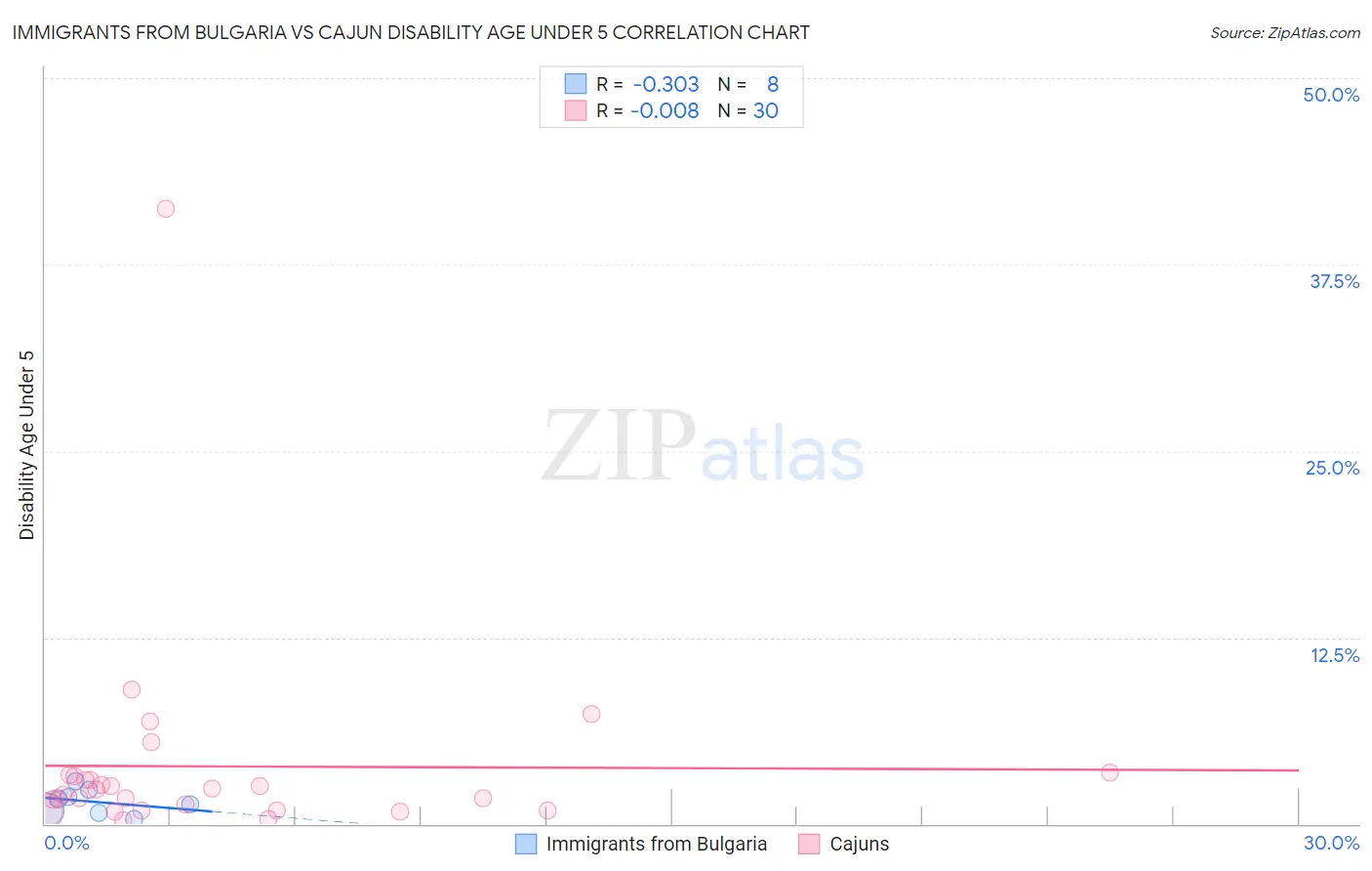 Immigrants from Bulgaria vs Cajun Disability Age Under 5