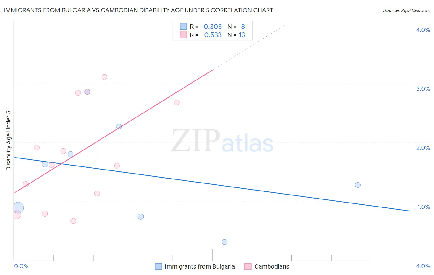 Immigrants from Bulgaria vs Cambodian Disability Age Under 5