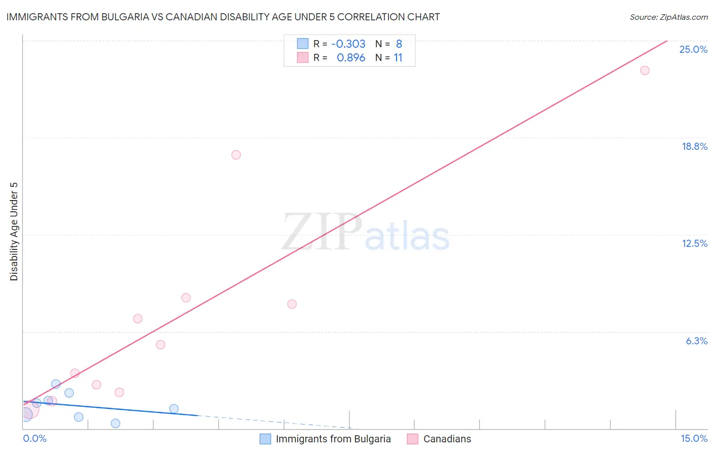 Immigrants from Bulgaria vs Canadian Disability Age Under 5