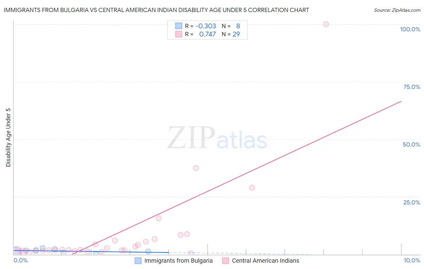 Immigrants from Bulgaria vs Central American Indian Disability Age Under 5