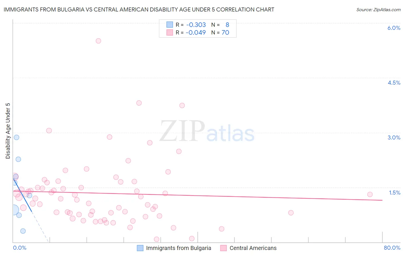 Immigrants from Bulgaria vs Central American Disability Age Under 5