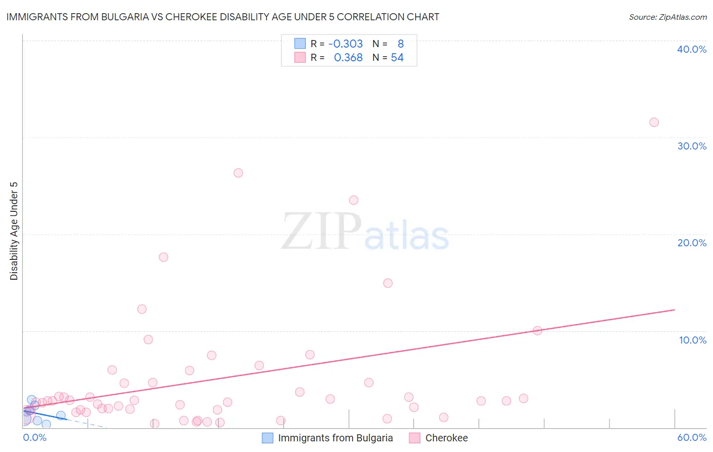 Immigrants from Bulgaria vs Cherokee Disability Age Under 5