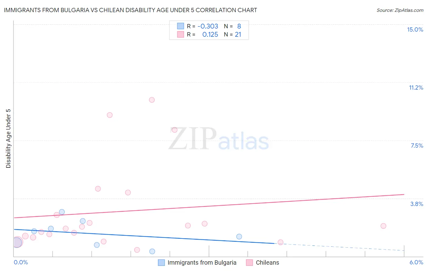 Immigrants from Bulgaria vs Chilean Disability Age Under 5