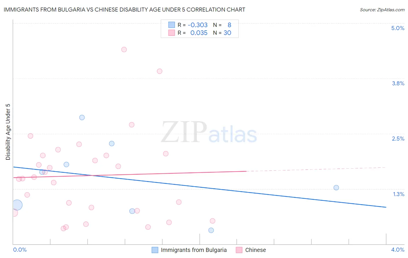 Immigrants from Bulgaria vs Chinese Disability Age Under 5