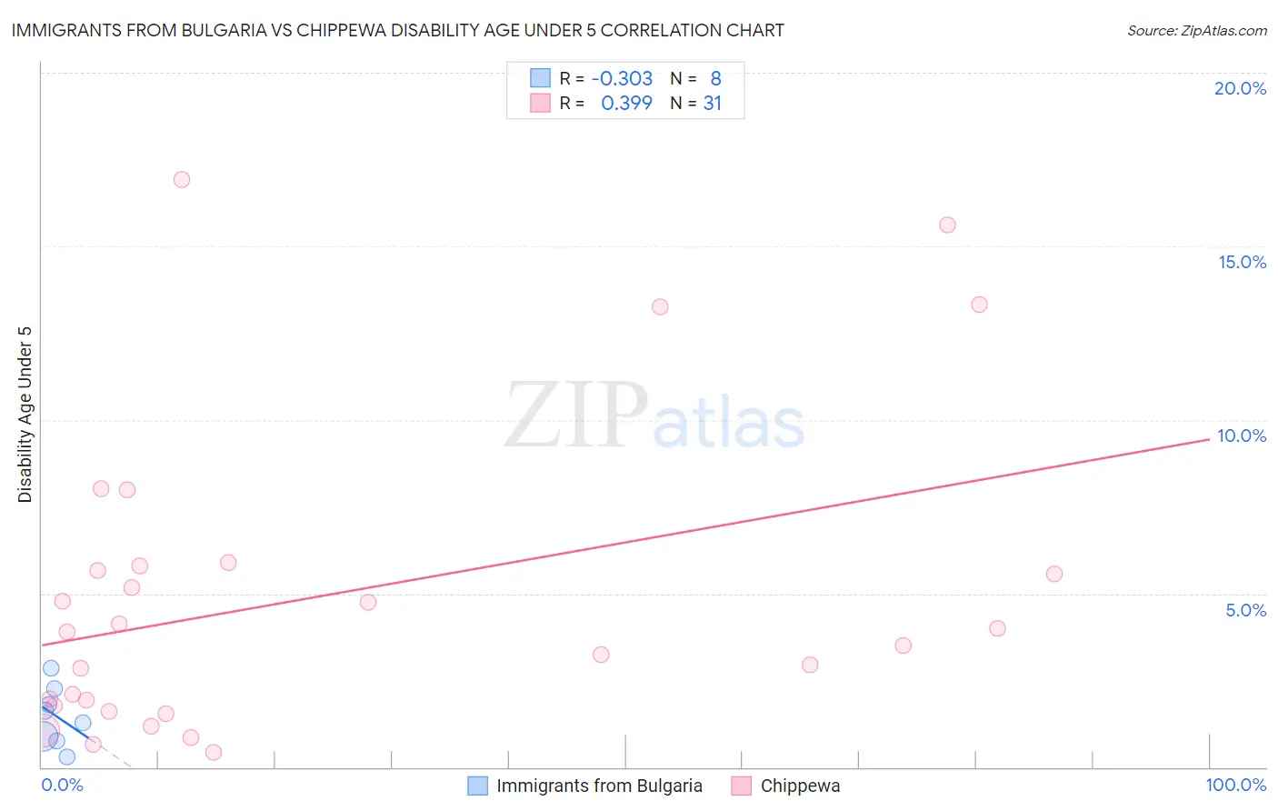 Immigrants from Bulgaria vs Chippewa Disability Age Under 5