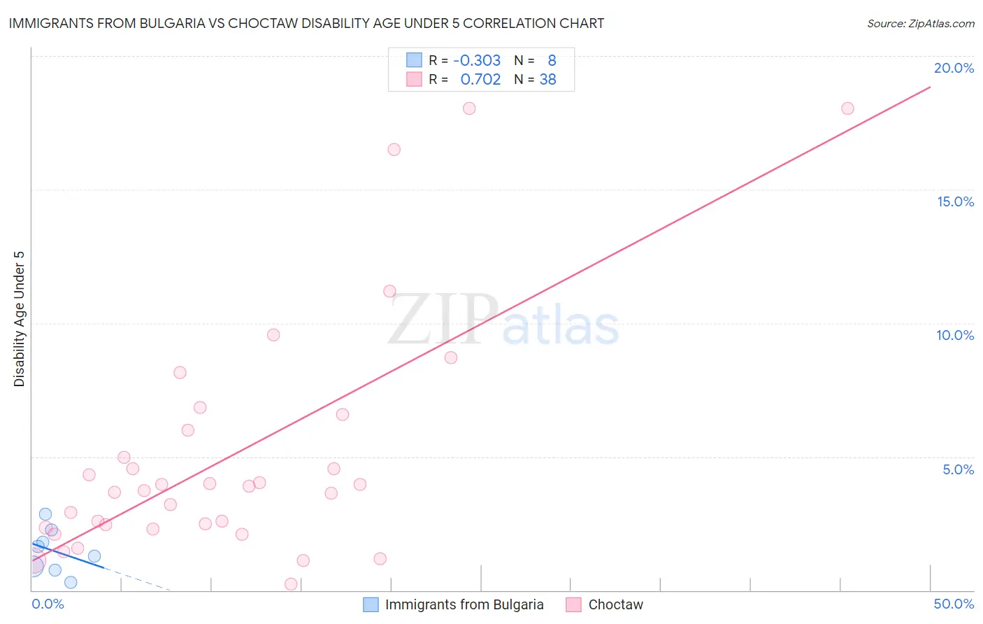 Immigrants from Bulgaria vs Choctaw Disability Age Under 5