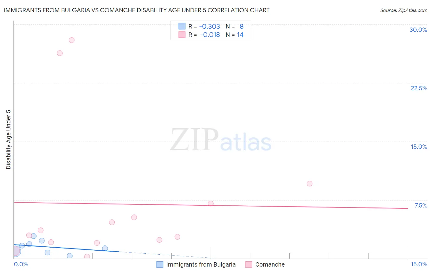 Immigrants from Bulgaria vs Comanche Disability Age Under 5