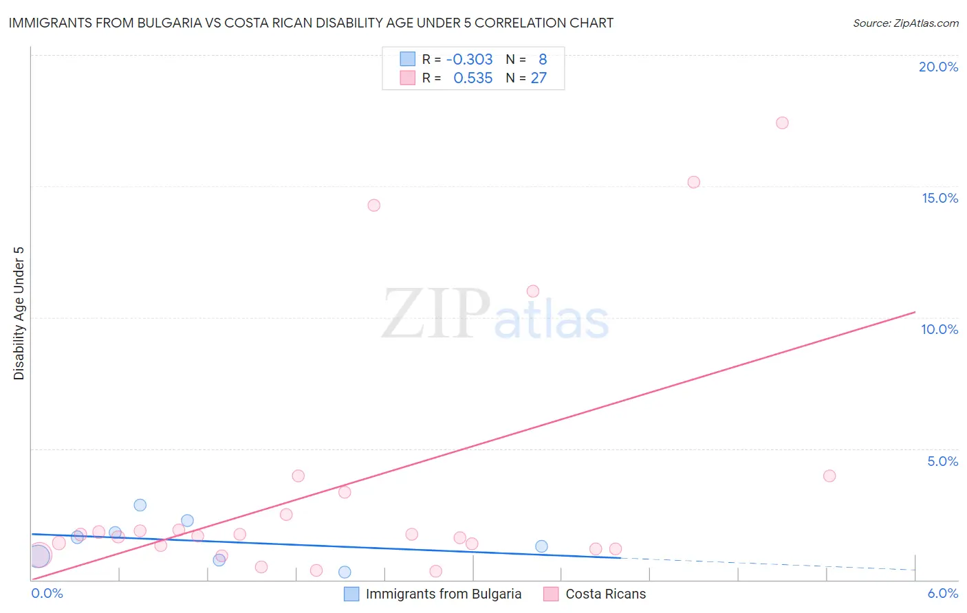 Immigrants from Bulgaria vs Costa Rican Disability Age Under 5