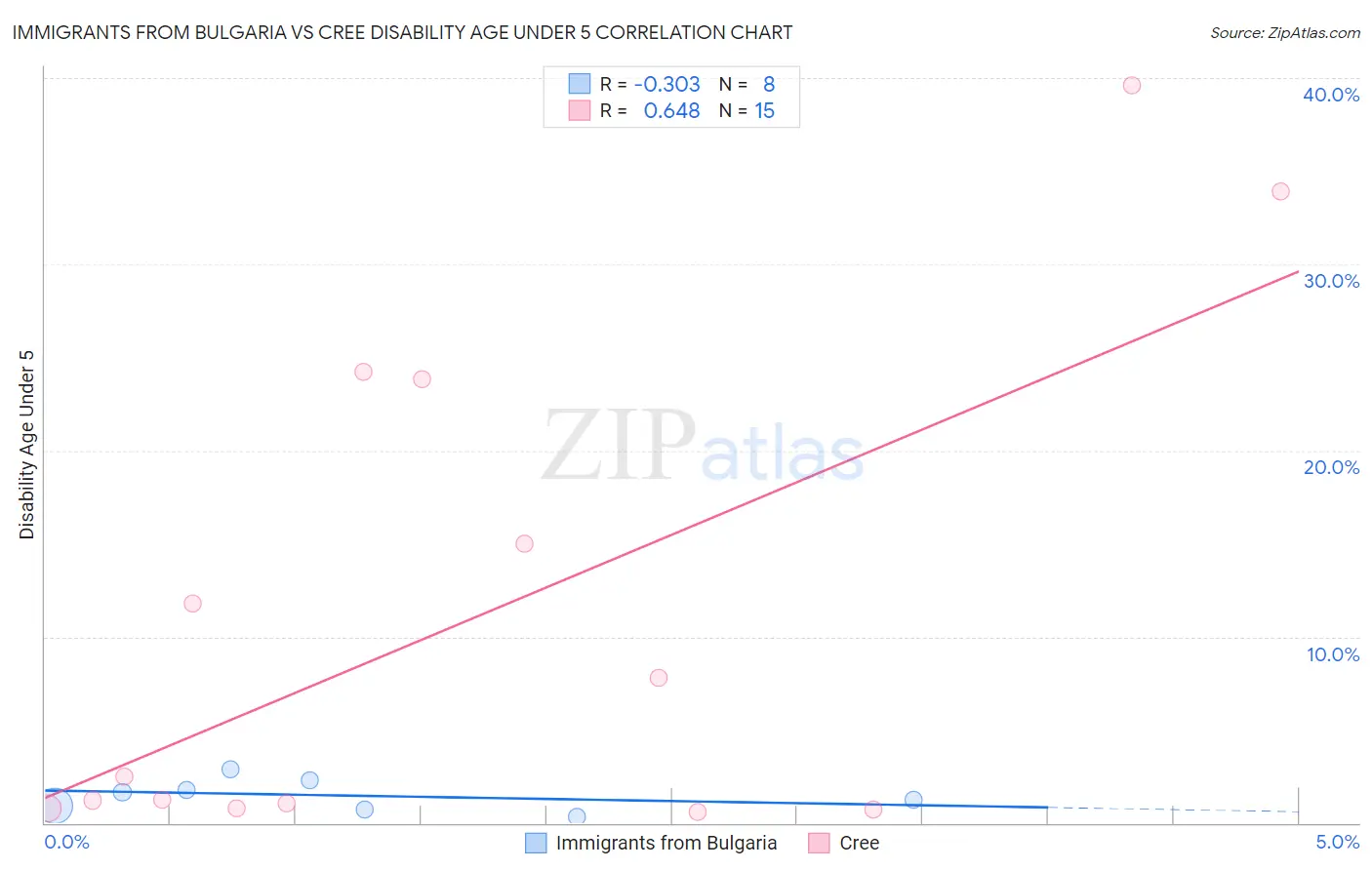 Immigrants from Bulgaria vs Cree Disability Age Under 5