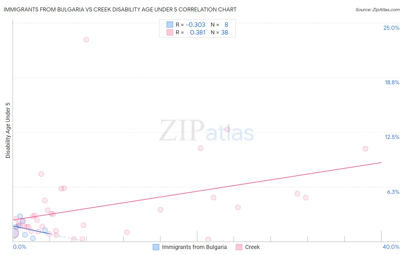 Immigrants from Bulgaria vs Creek Disability Age Under 5