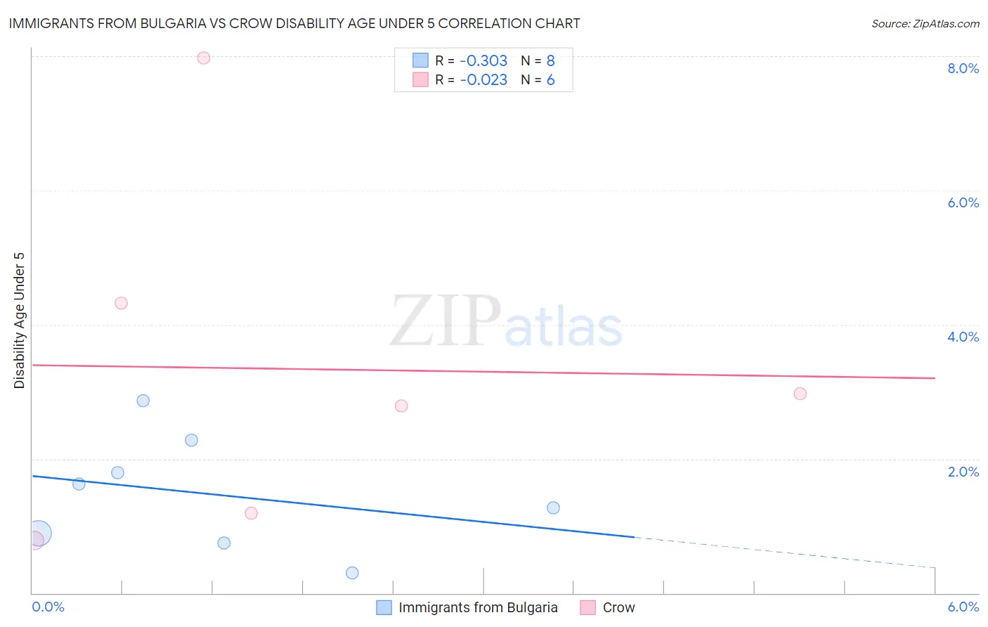 Immigrants from Bulgaria vs Crow Disability Age Under 5