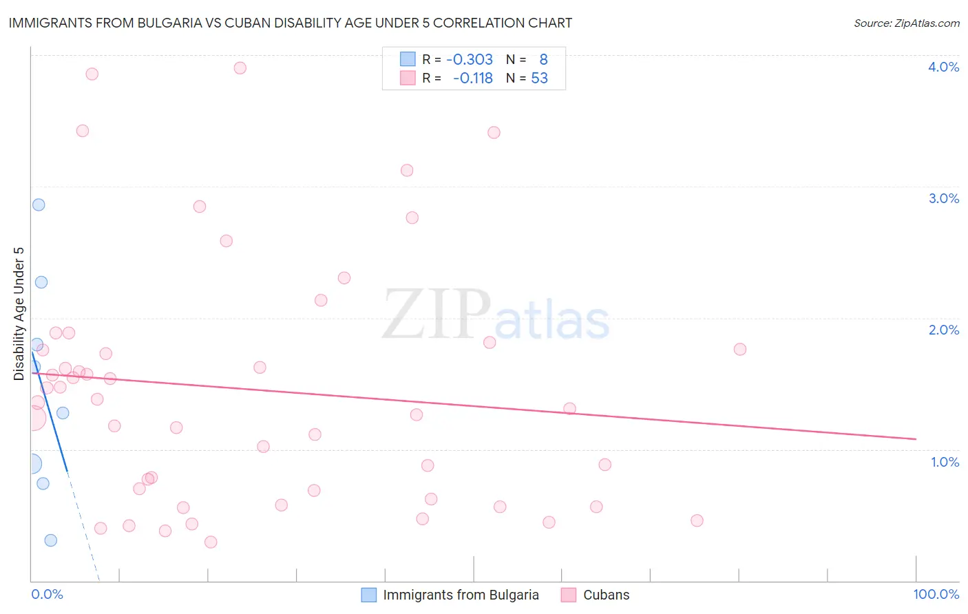 Immigrants from Bulgaria vs Cuban Disability Age Under 5