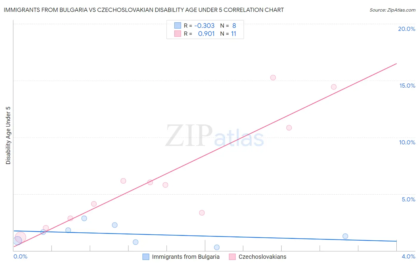 Immigrants from Bulgaria vs Czechoslovakian Disability Age Under 5