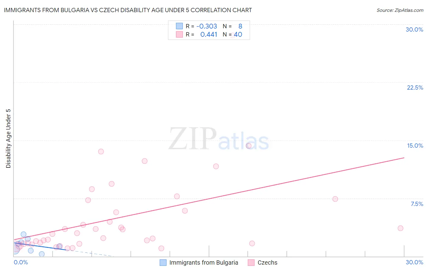 Immigrants from Bulgaria vs Czech Disability Age Under 5