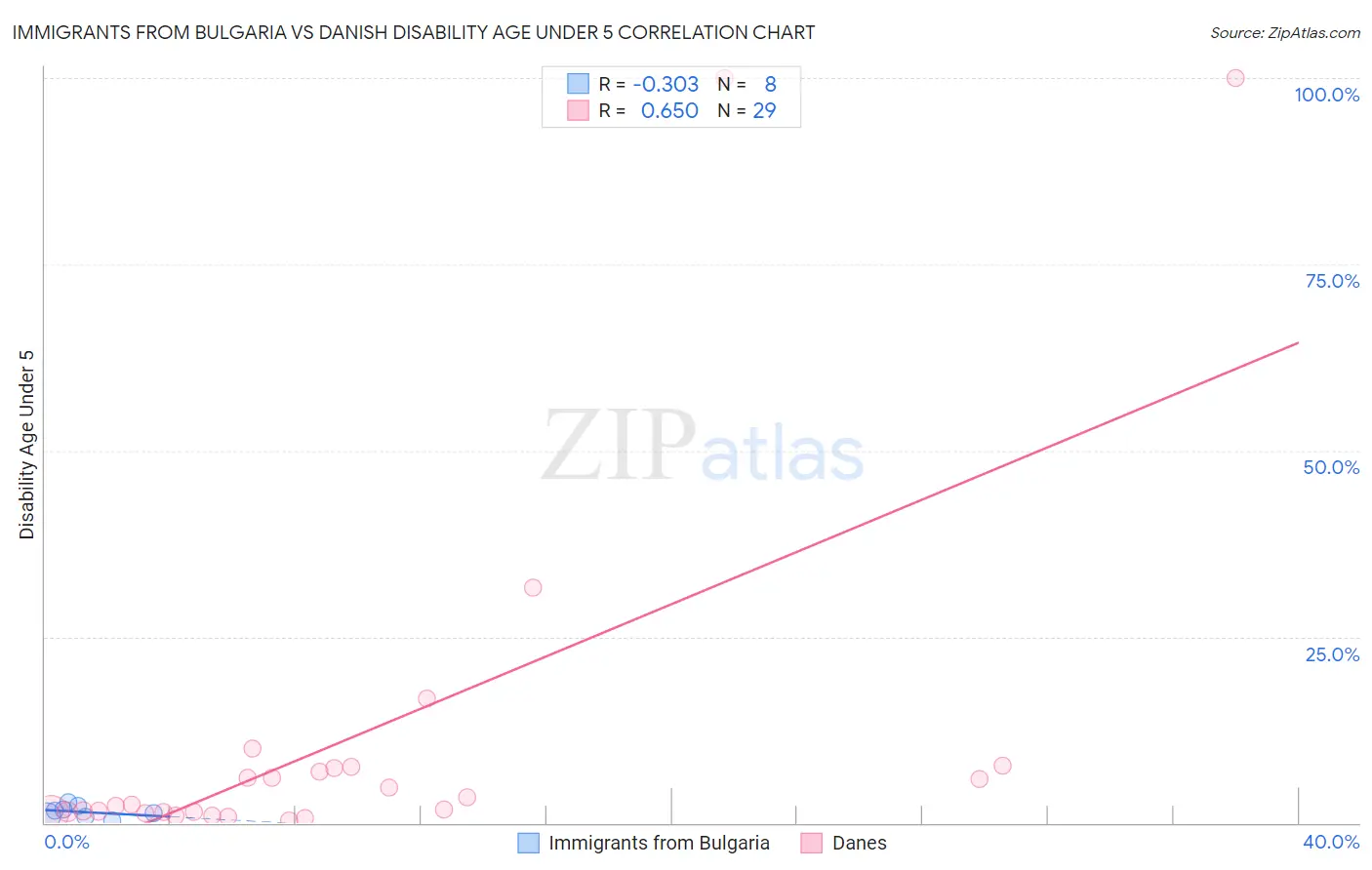 Immigrants from Bulgaria vs Danish Disability Age Under 5