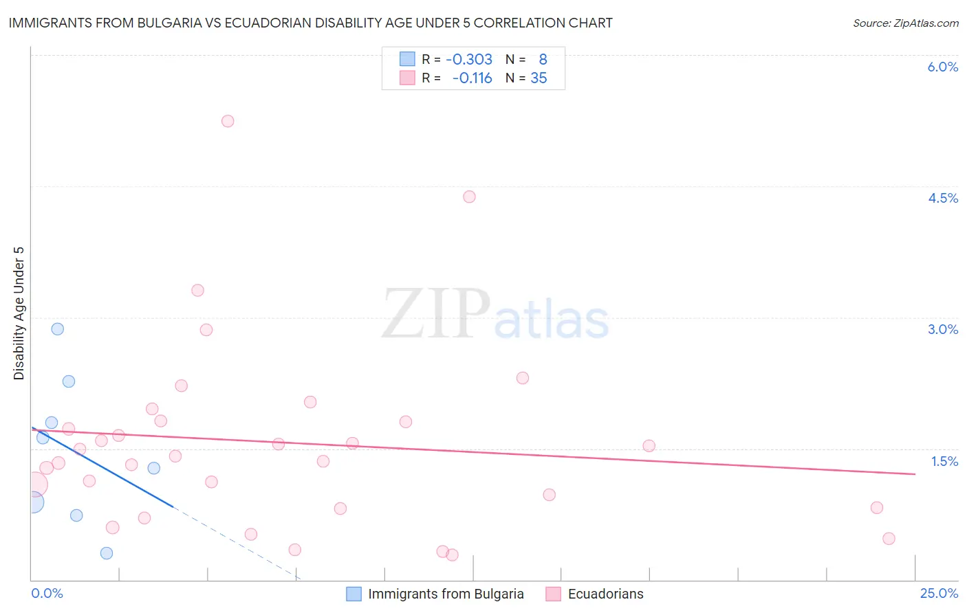 Immigrants from Bulgaria vs Ecuadorian Disability Age Under 5